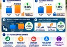 ECoR Registers Strong Growth in Passenger Earnings and Bookings
