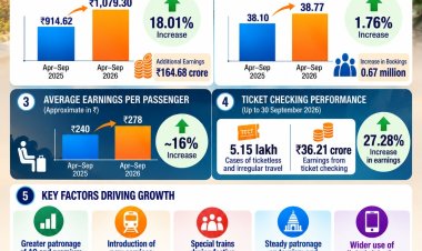 ECoR Registers Strong Growth in Passenger Earnings and Bookings